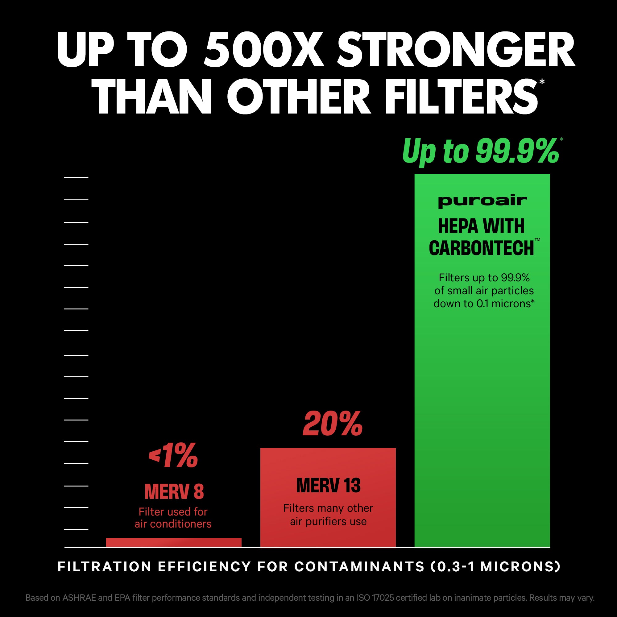 PuroAir 240 HEPA Air Purifier – Home Air Cleaner with HEPA Filter