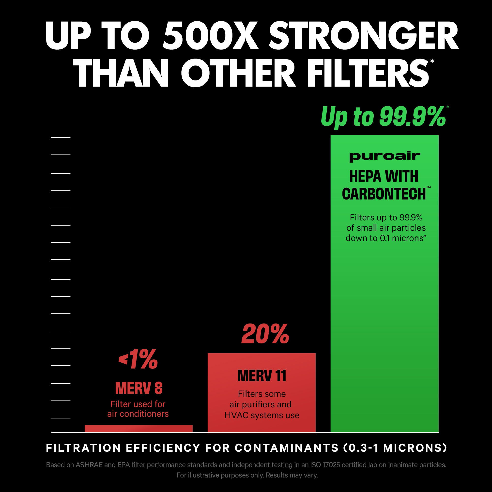 PuroAir 400 HEPA Air Purifier – Large Room Air Cleaner with HEPA Filter